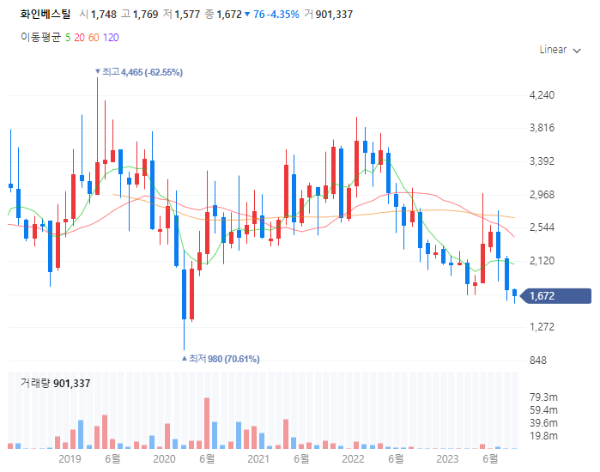 철강관련주대장주수혜주TOP5_화인베스틸