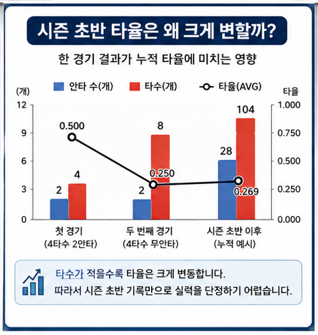 시즌 초반 타율은 왜 크게 변할까?