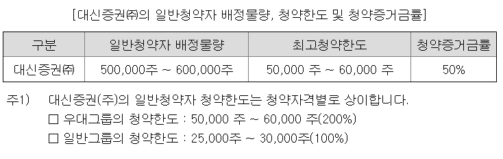 토모큐브 청약한도