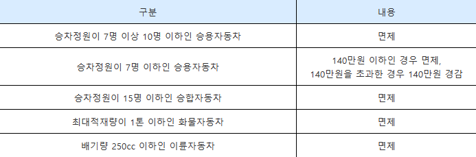 다자녀 가구 취득세 감면 내용