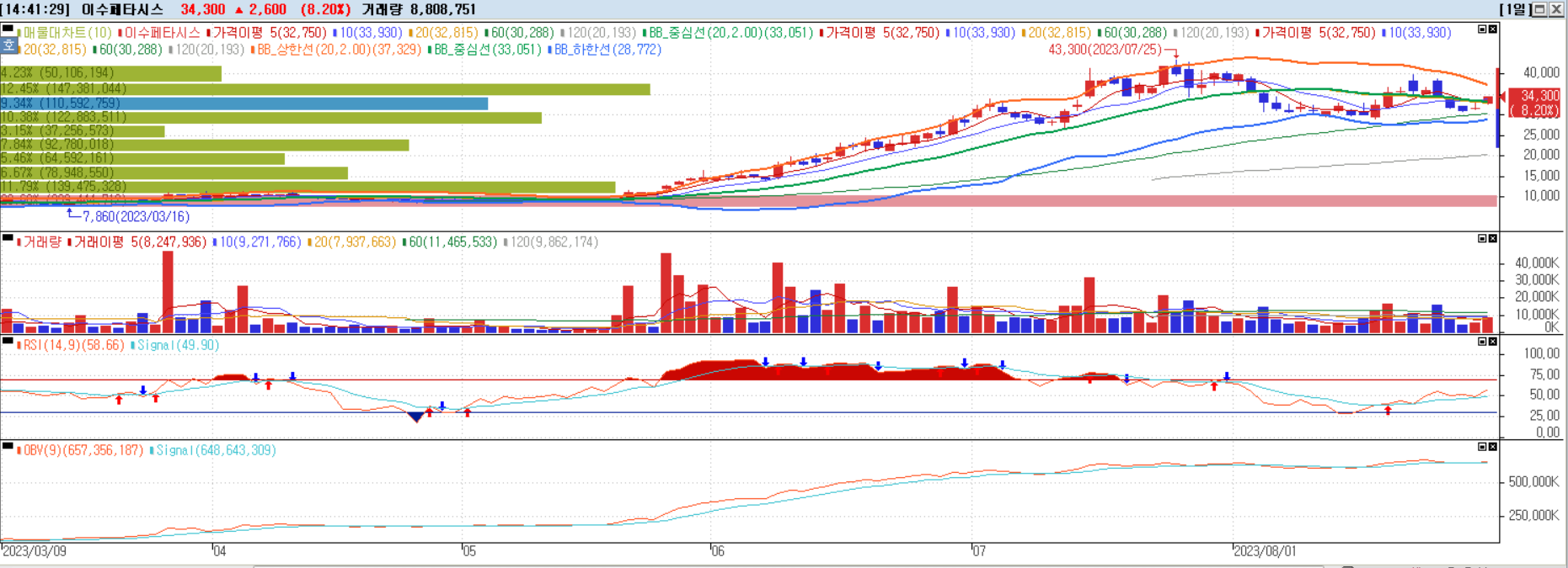 이수페타시스 일별챠트