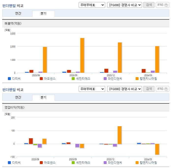 디티씨_업종분석