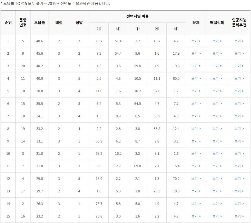 2021-3월-고2-모의고사-윤리와 사상-오답률-높은-문항1