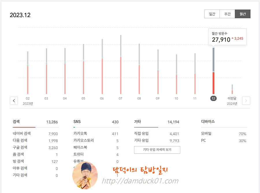 담덕이의 탐방일지 2023년 12월 월간 방문 수