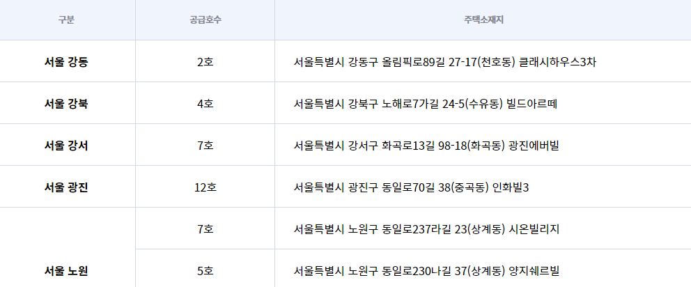 LH 공공 전세 주택 공급 지역, 공급 위치 (서울)
