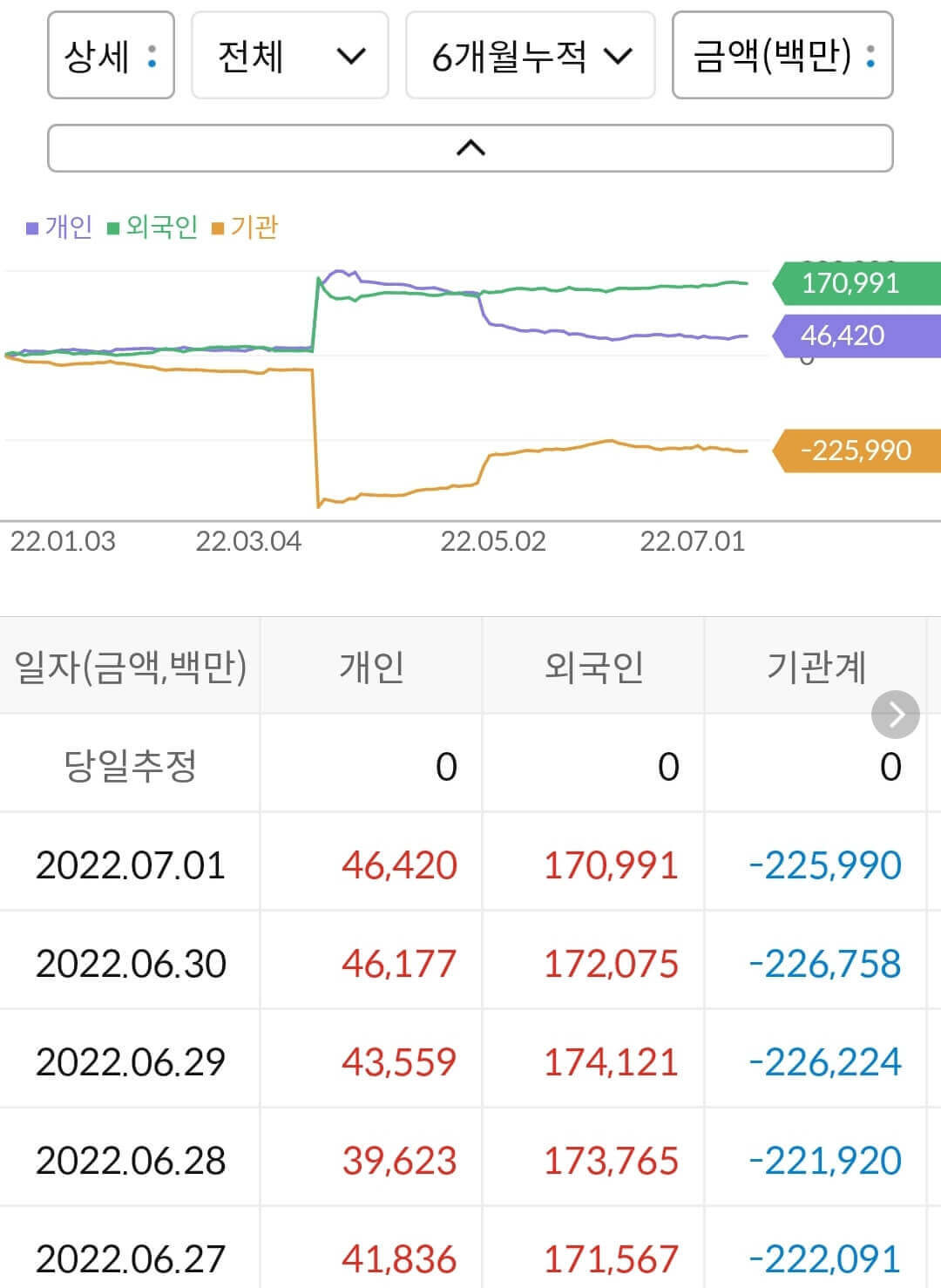 삼성에스디에스 누적 수급