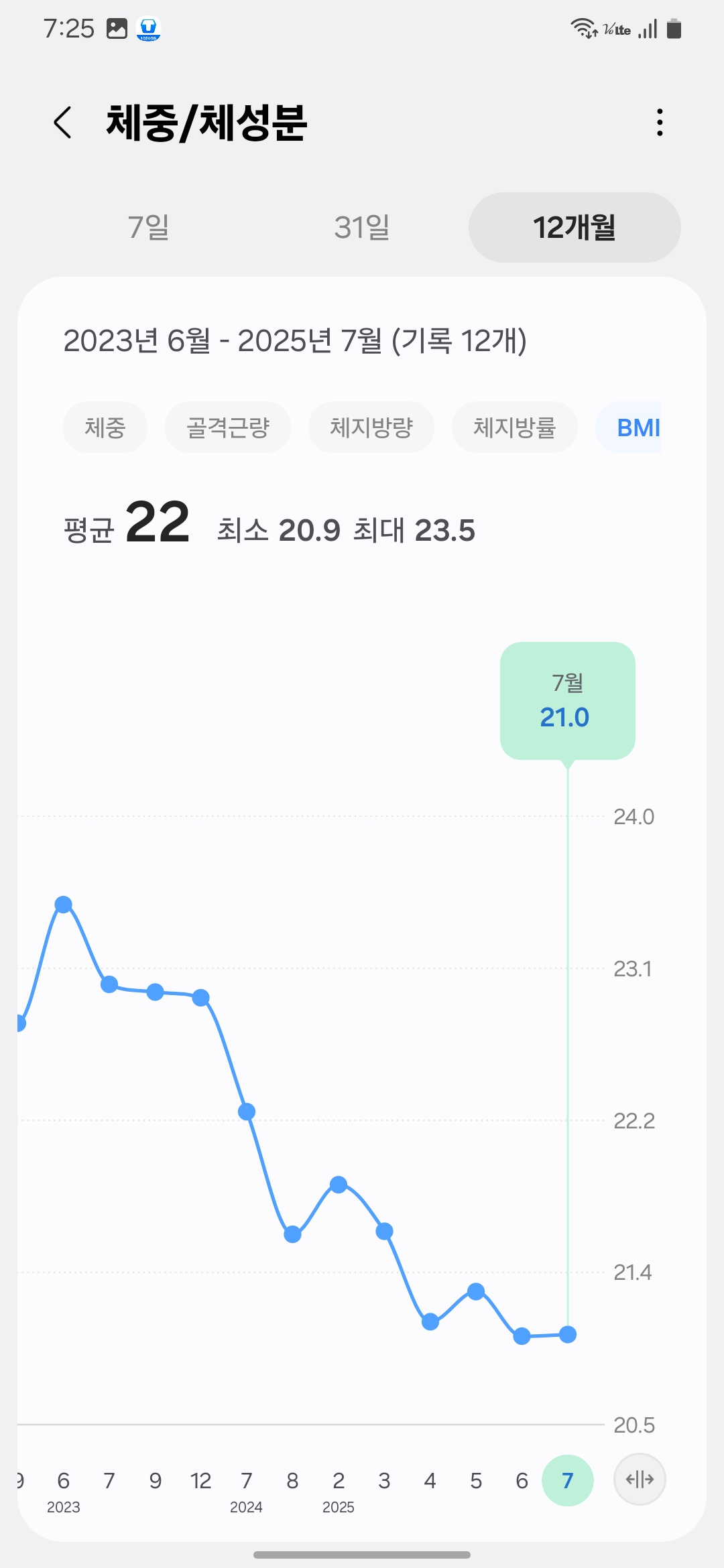BMI chart from 2023 to July 2025, maintaining a healthy level around 21.0/2023년부터 2025년 7월까지 BMI 21.0 수준을 안정적으로 유지한 그래프