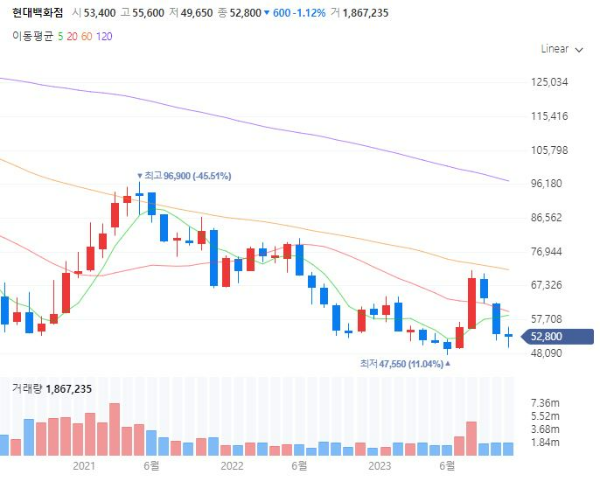 크리스마스관련주대장주수혜주TOP5_현대백화점