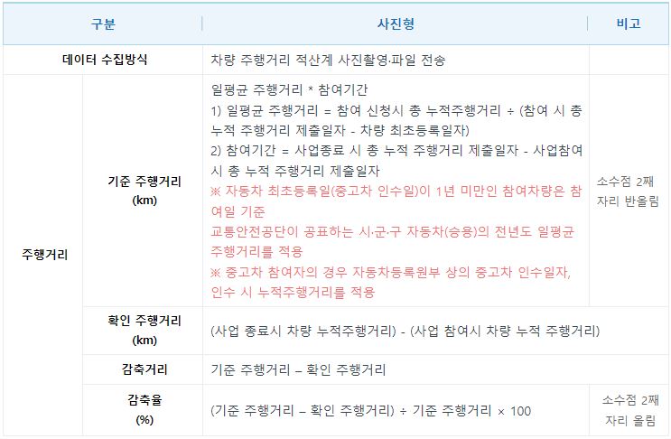 자동차 탄소 중립-주행거리 감축 산정 방법