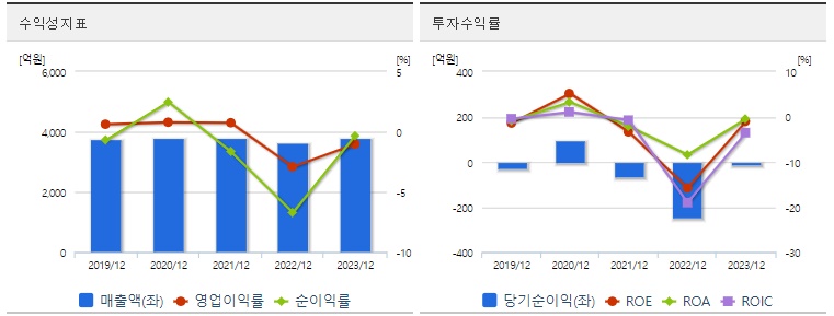 계양전기 주가 수익성