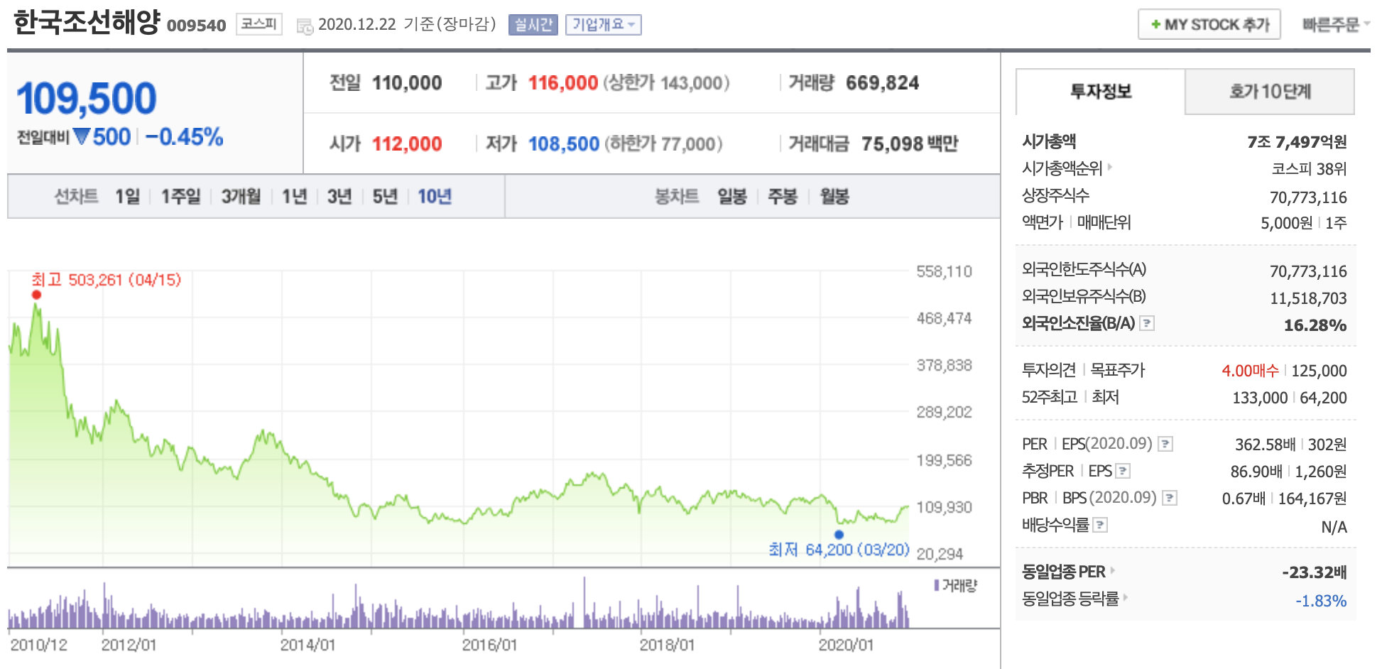 한국조선해양 주가