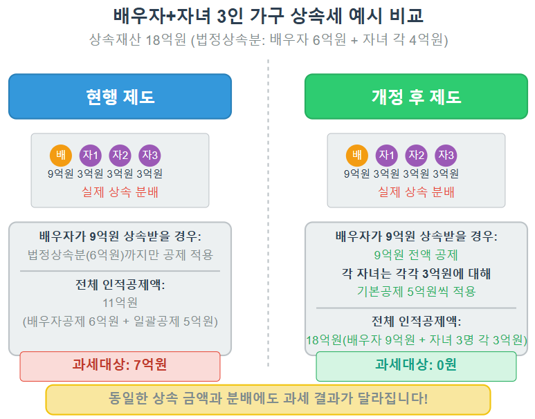 실제 사례로 보는 배우자 상속세