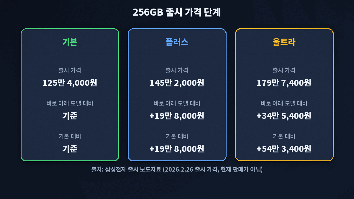갤럭시 S26 256GB 출시 가격이 기본 125만 4,000원, 플러스 145만 2,000원으로 19만 8,000원 높고, 울트라 179만 7,400원은 플러스보다 34만 5,400원 높아 기본과는 54만 3,400원 차이