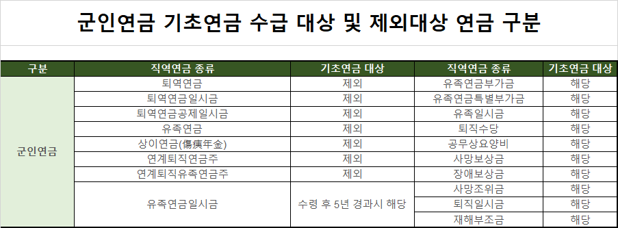 군인연금 기초연금수급대상 및 제외대상 연금 구분