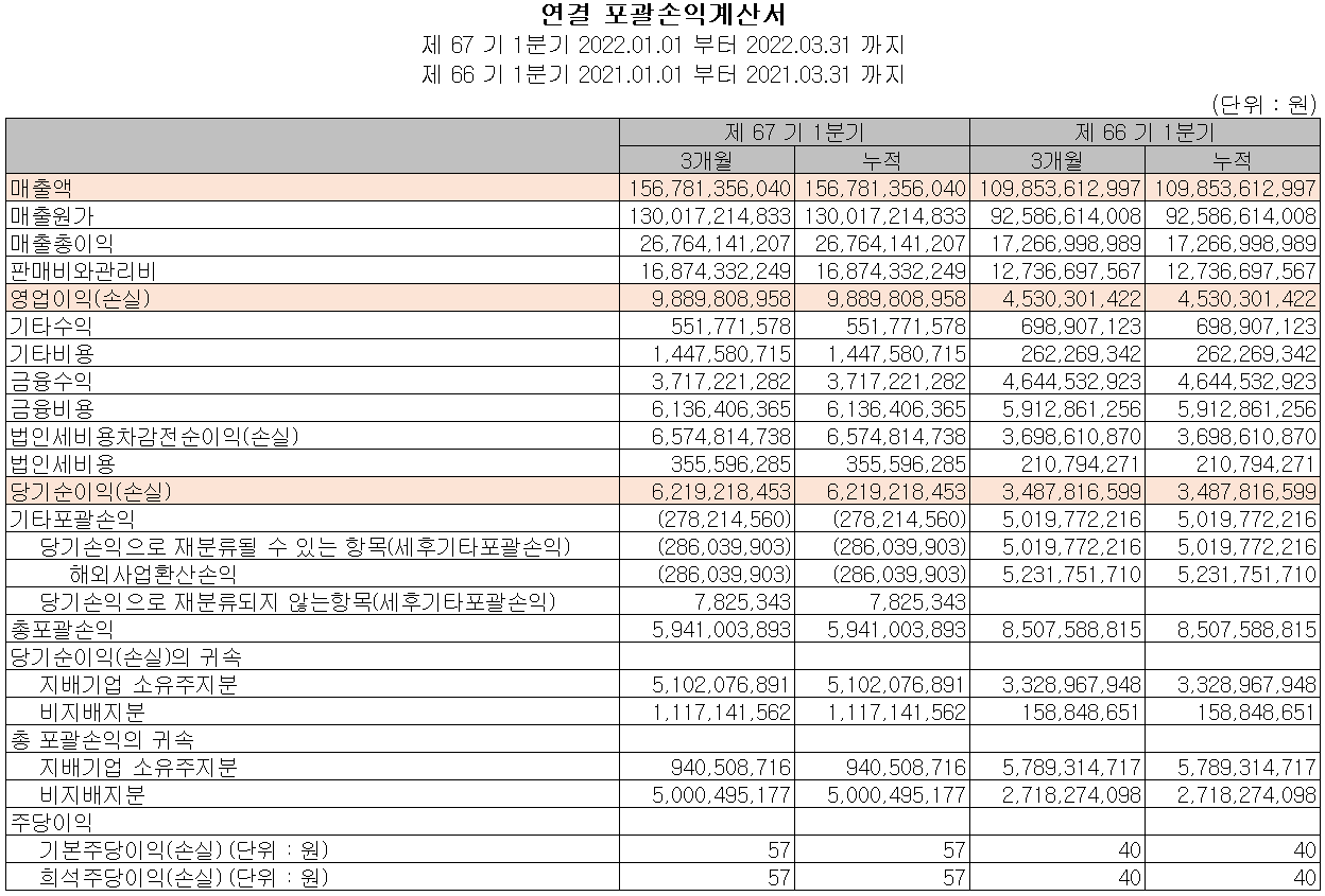 알루코 - 손익계산서