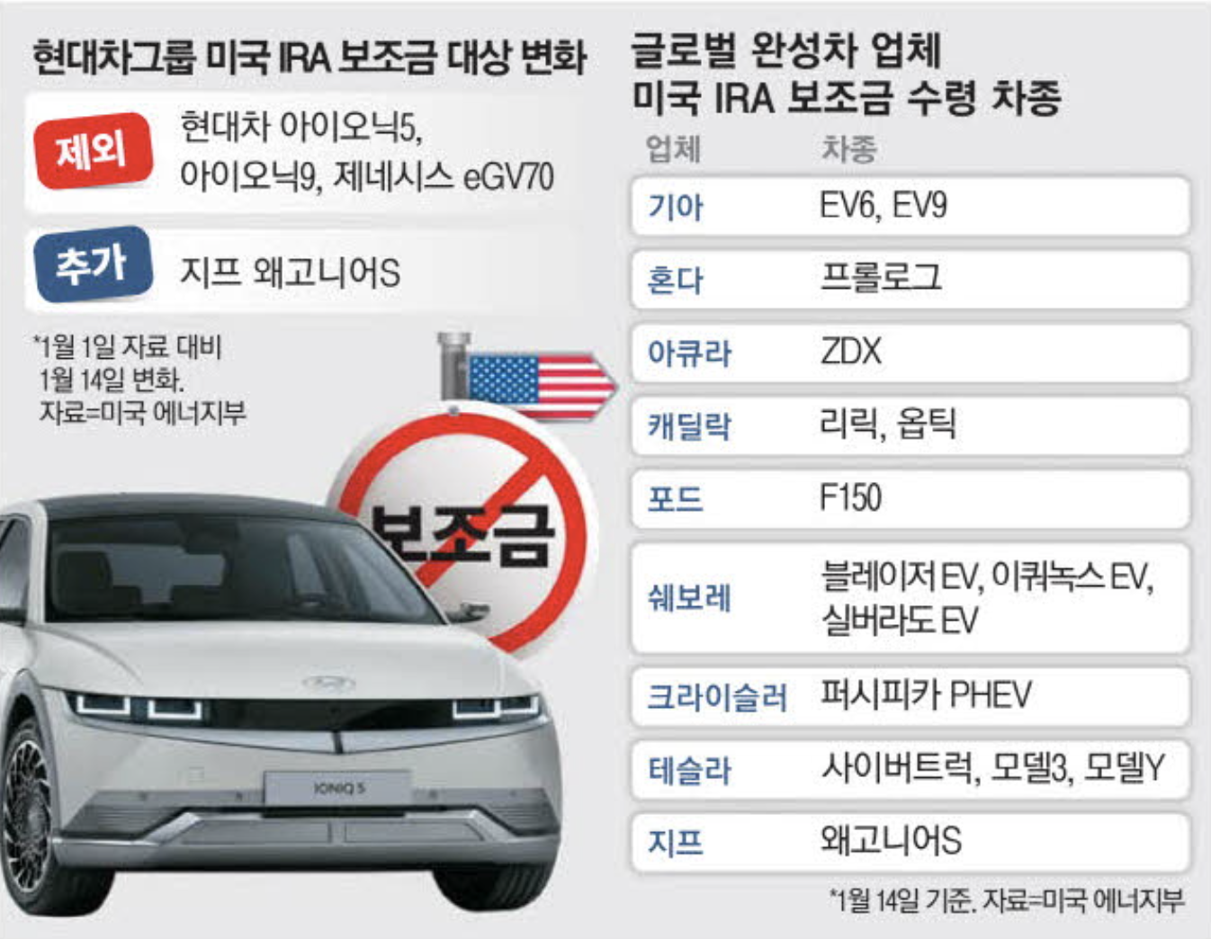 현대차그룹 미국 IRA 보조금 대상 변화 (출처 : 매일경제)