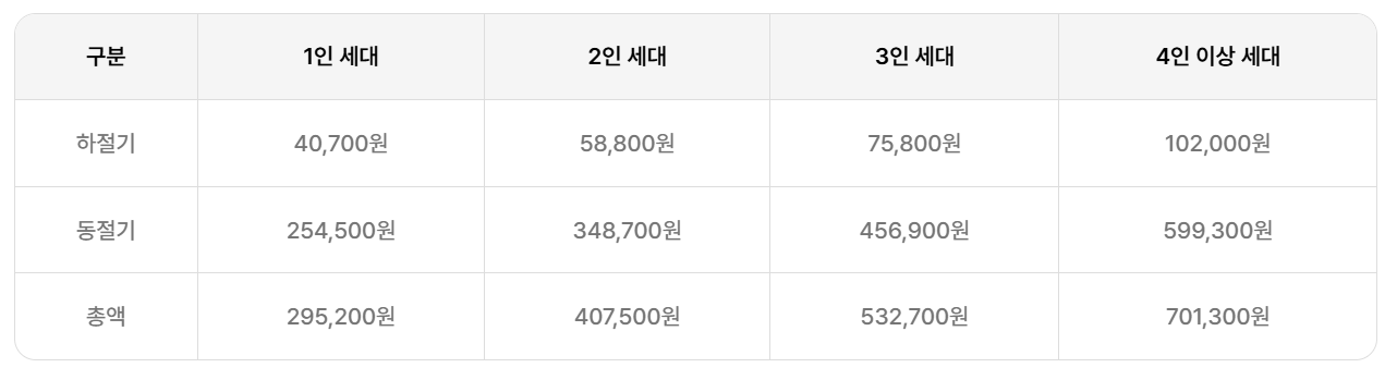 지원금액 (출처:에너지바우처)