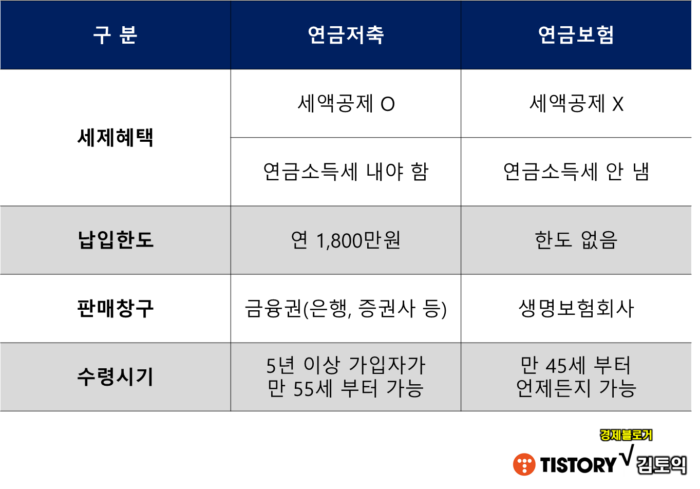 연금저축 연금보험 차이점 구분