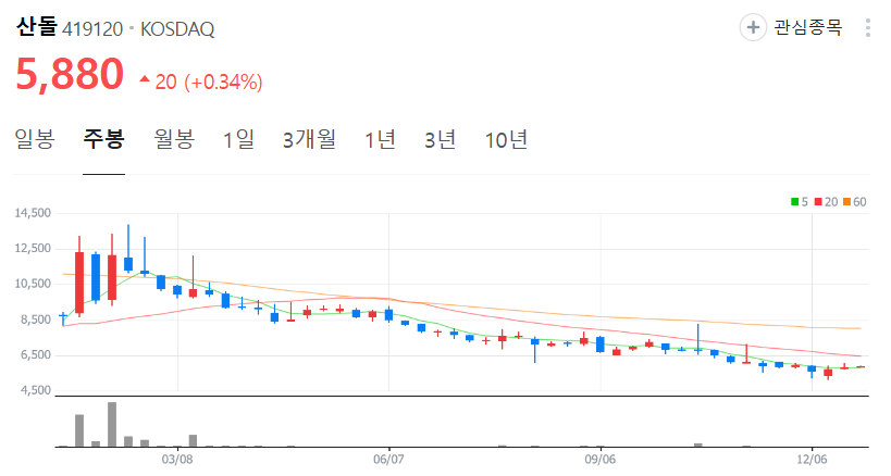 산돌-주가-주봉