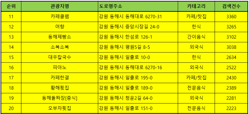 동해맛집 방문순위 TOP50