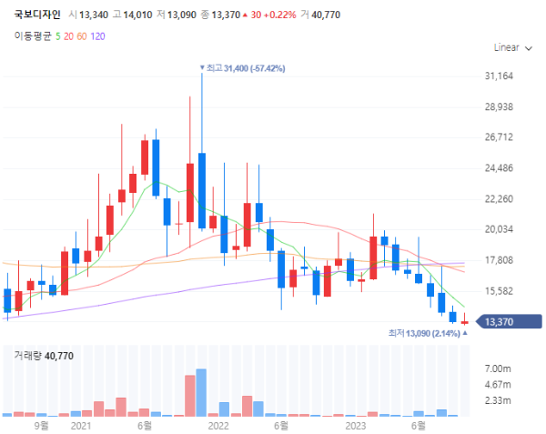 리모델링인테리어관련주대장주수혜주TOP5_국보디자인