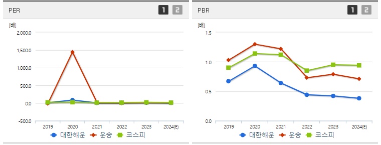 대한해운 주가 PER,PBR지표