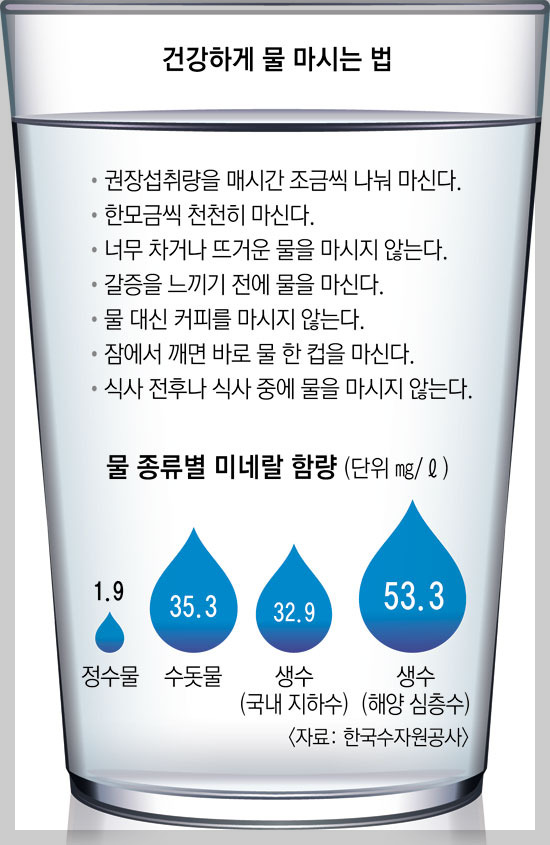 건강하게 물마시기(출처 매일신문)