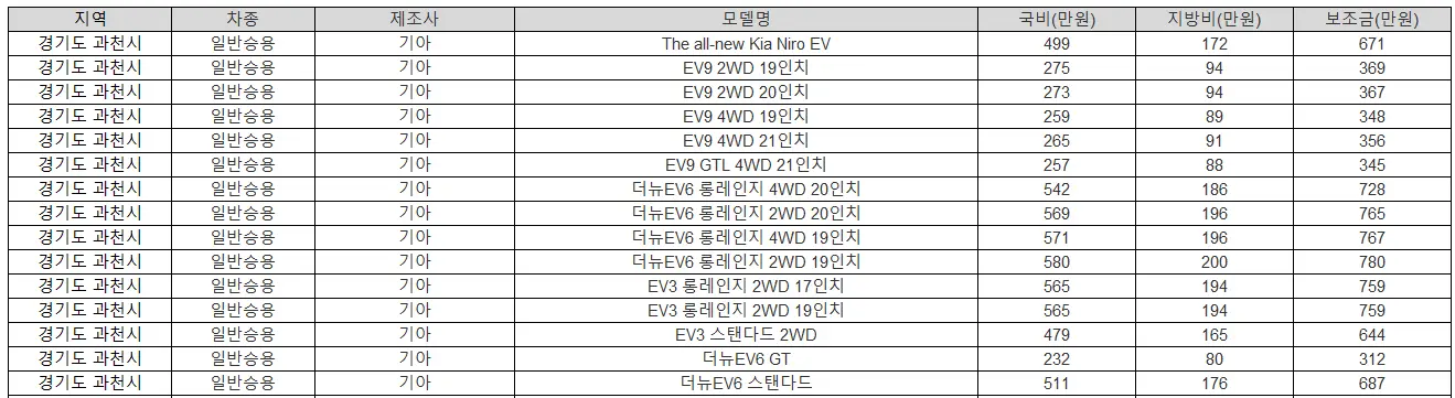 2025년 경기도 과천시 전기차 보조금 BMW