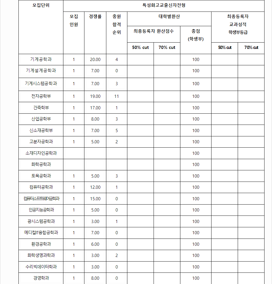 2023학년도 금오공과대학교 학생부교과전형 전형 결과