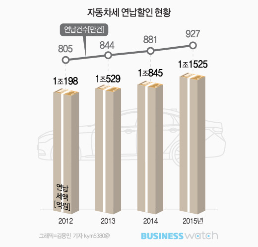 자동차세 연납 신청하러 가기