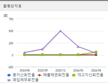 모비스 주가 전망 분기 활동성지표
