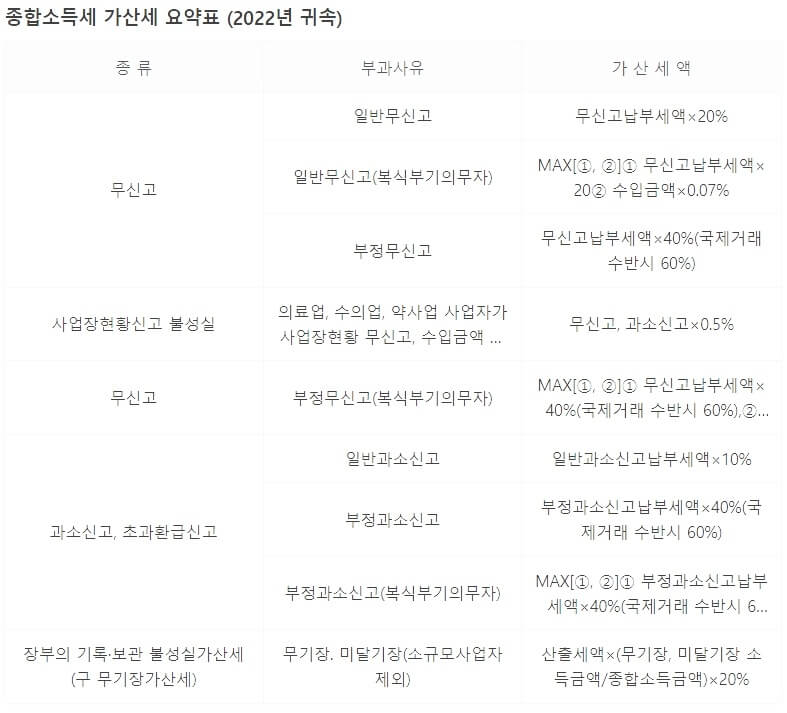 종합소득세 신고 안하면 가산세표