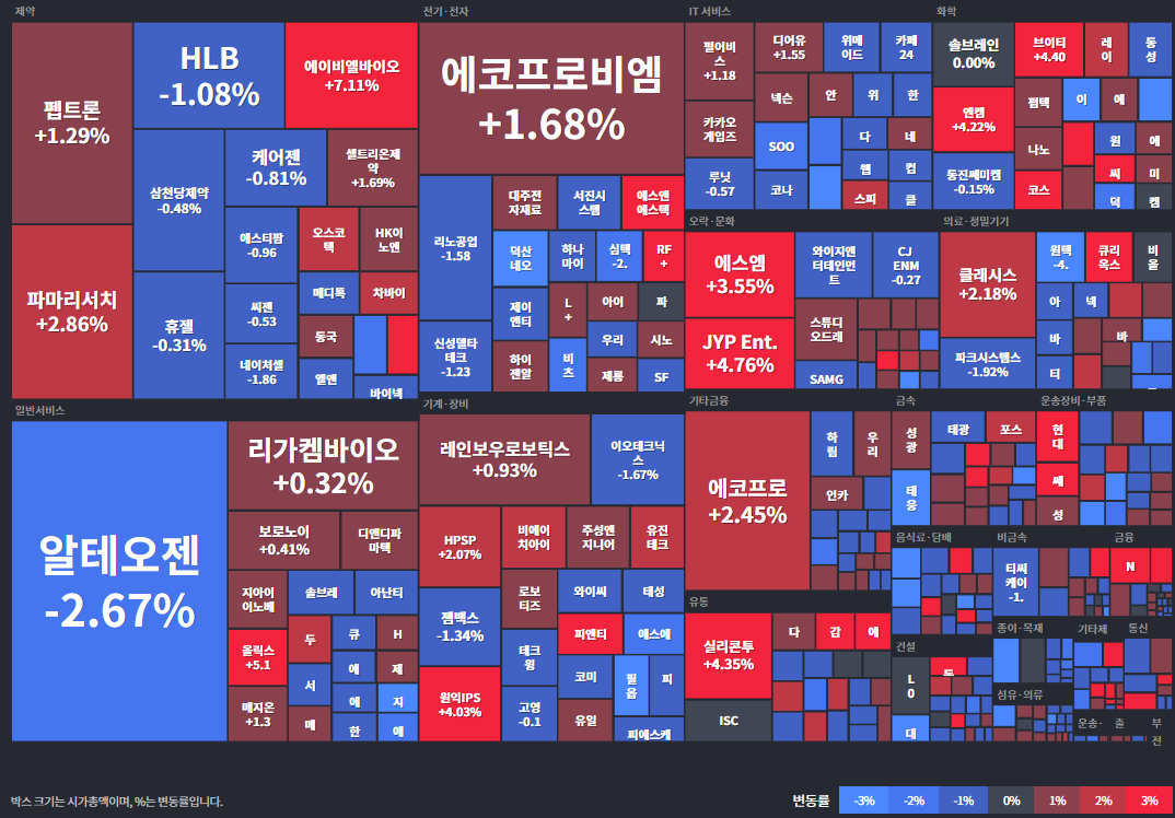코스닥등락률