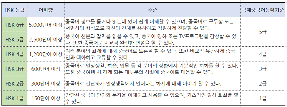 HSK 등급별 어휘량 및 수준