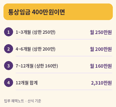 육아휴직 급여 통상임금 400만원 예시