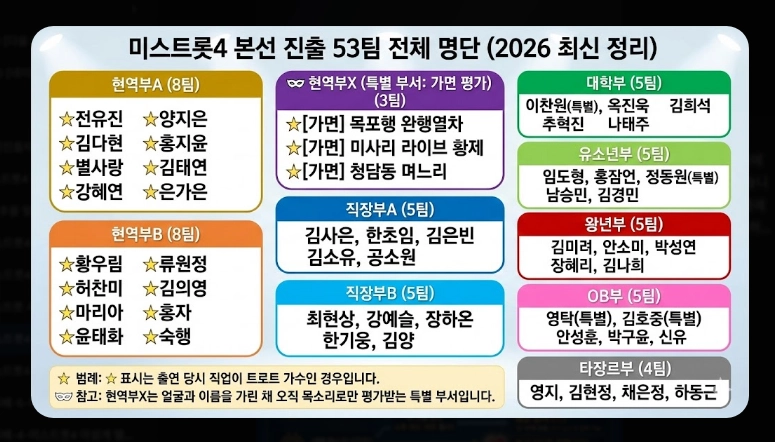 미스트롯4 예심 탈락자 총정리 화제의 참가자부터 심사 기준까지 완전 분석