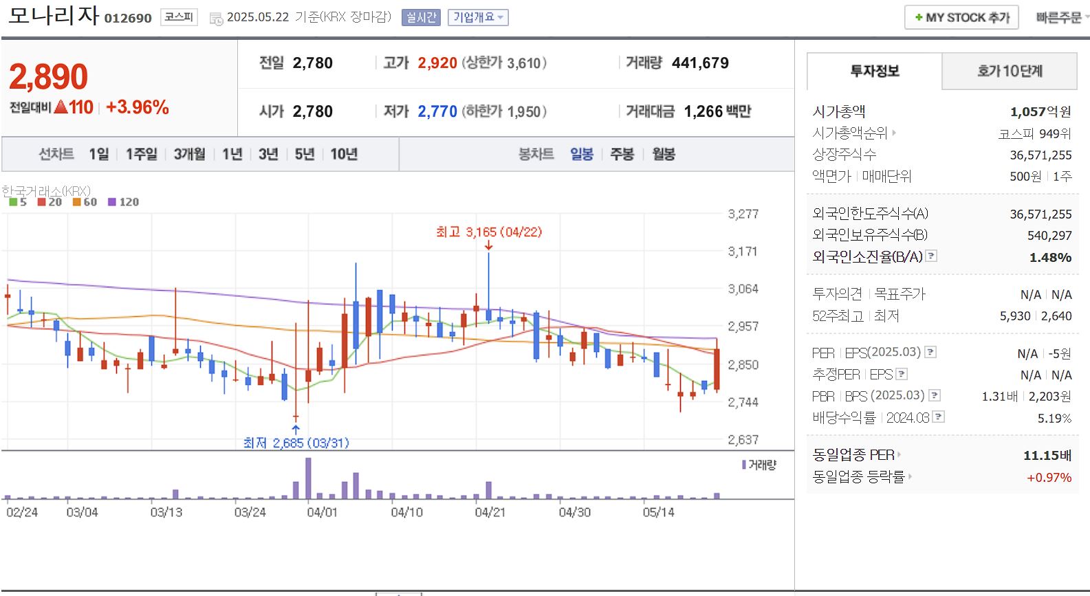 마스크 관련주 모나리자 일봉 차트