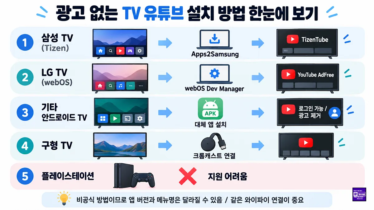 삼성 LG 안드로이드 TV 광고 없는 유튜브 설치 방법 기기별 비교
