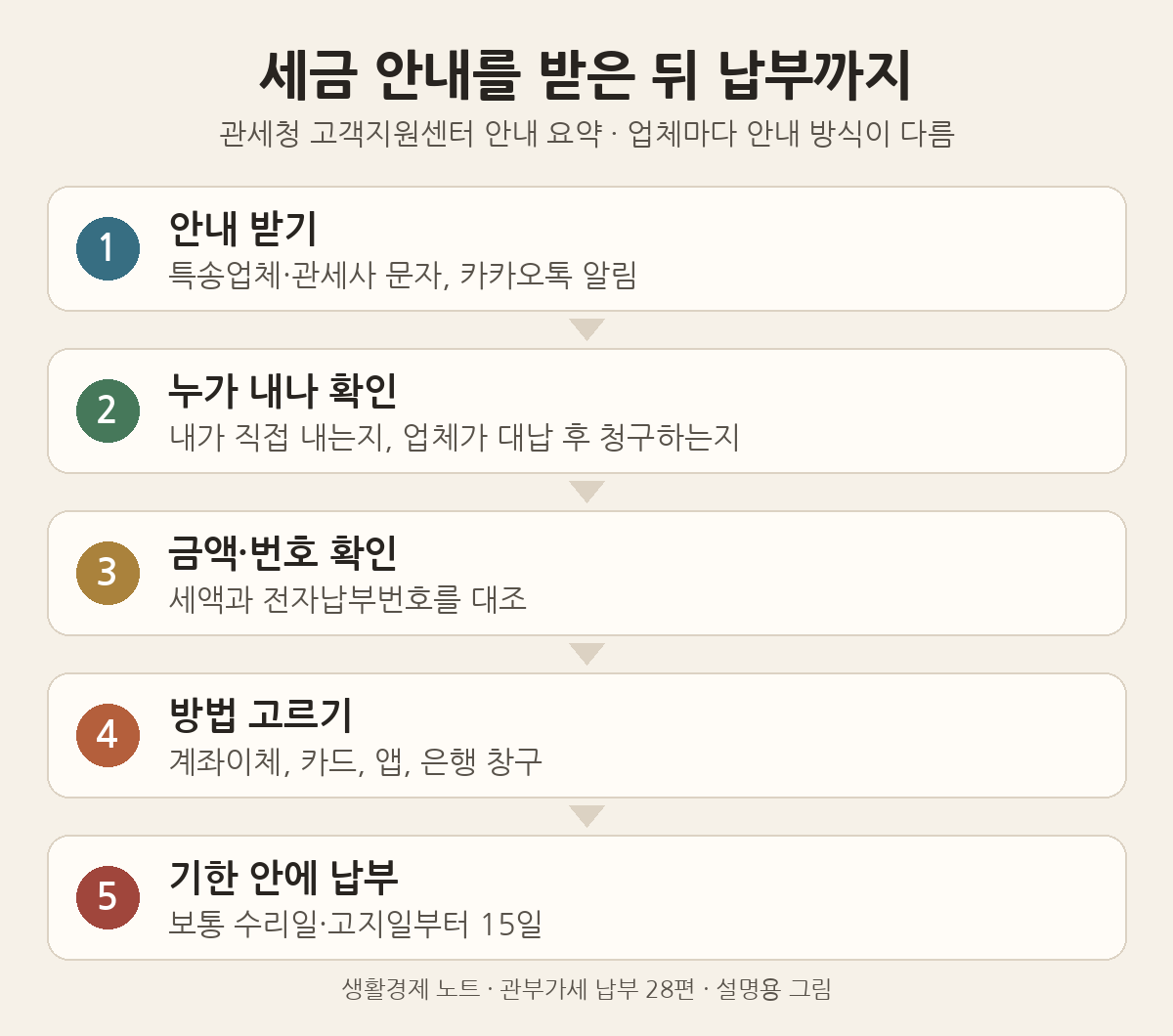 세금 안내를 받은 뒤 납부까지의 흐름: 안내 받기, 직접 납부인지 업체 대납인지 확인, 세액과 전자납부번호 대조, 납부 방법 선택, 보통 15일 기한 안에 납부