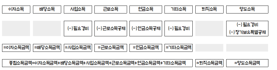 소득종류에 따른 필요경비 및 소득금액