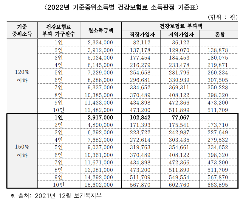 소득판정 기준표