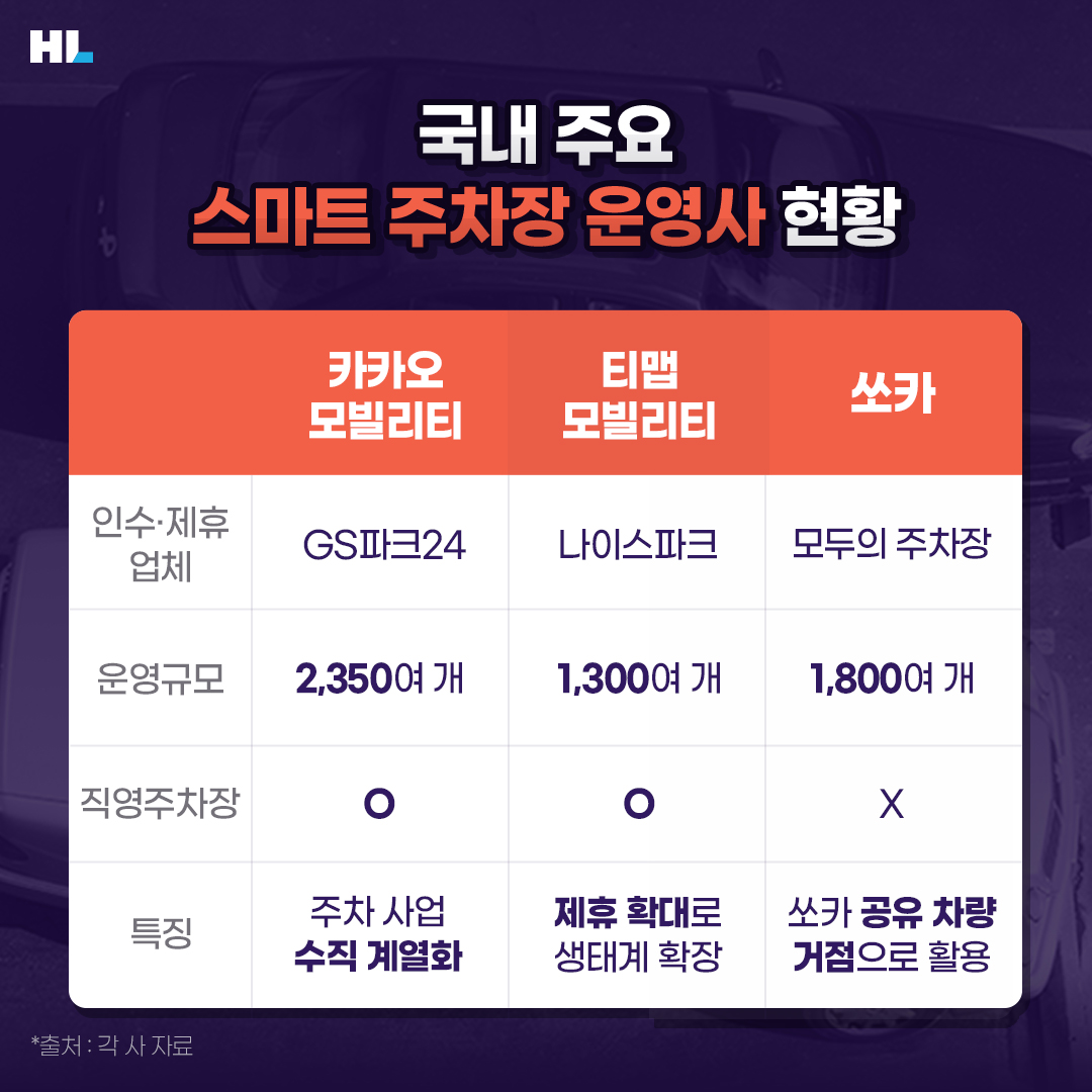 국내 주요 스마트 주차장 운영사 현황
1. 카카오모빌리티-GS파크24: 주차 사업 수직 계열화
2. 티맵모빌리티-나이스파크: 제휴 확대로 생태계 확장
3. 쏘카-모두의 주차장: 쏘카 공유 차량 거점으로 활용