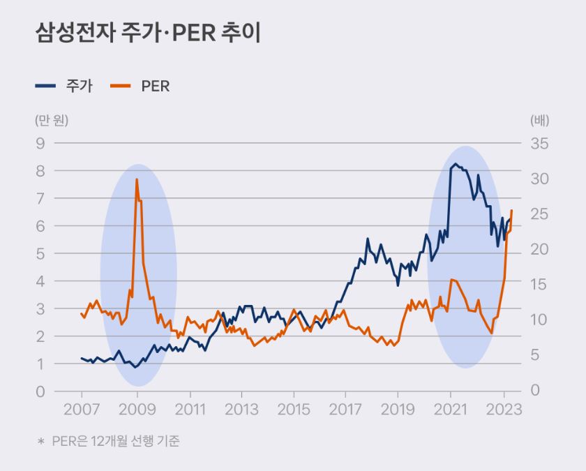 삼성전자 주가와 PER 추이