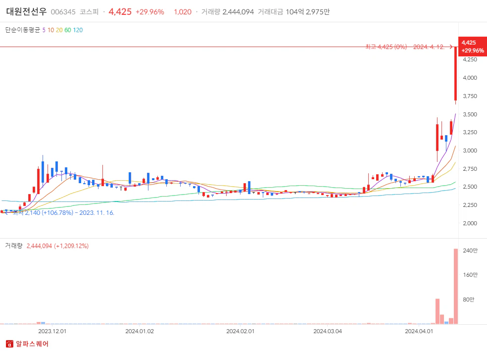 2024년 04월 12일 상한가 분석: 대원전선우 일봉차트