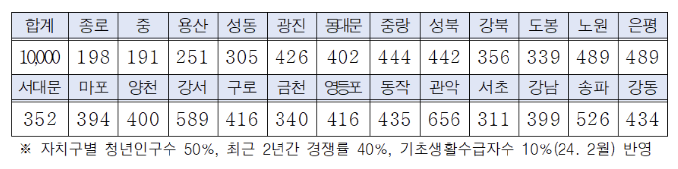 희망두배 청년통장 신청방법, 자격, 조건 알아보기