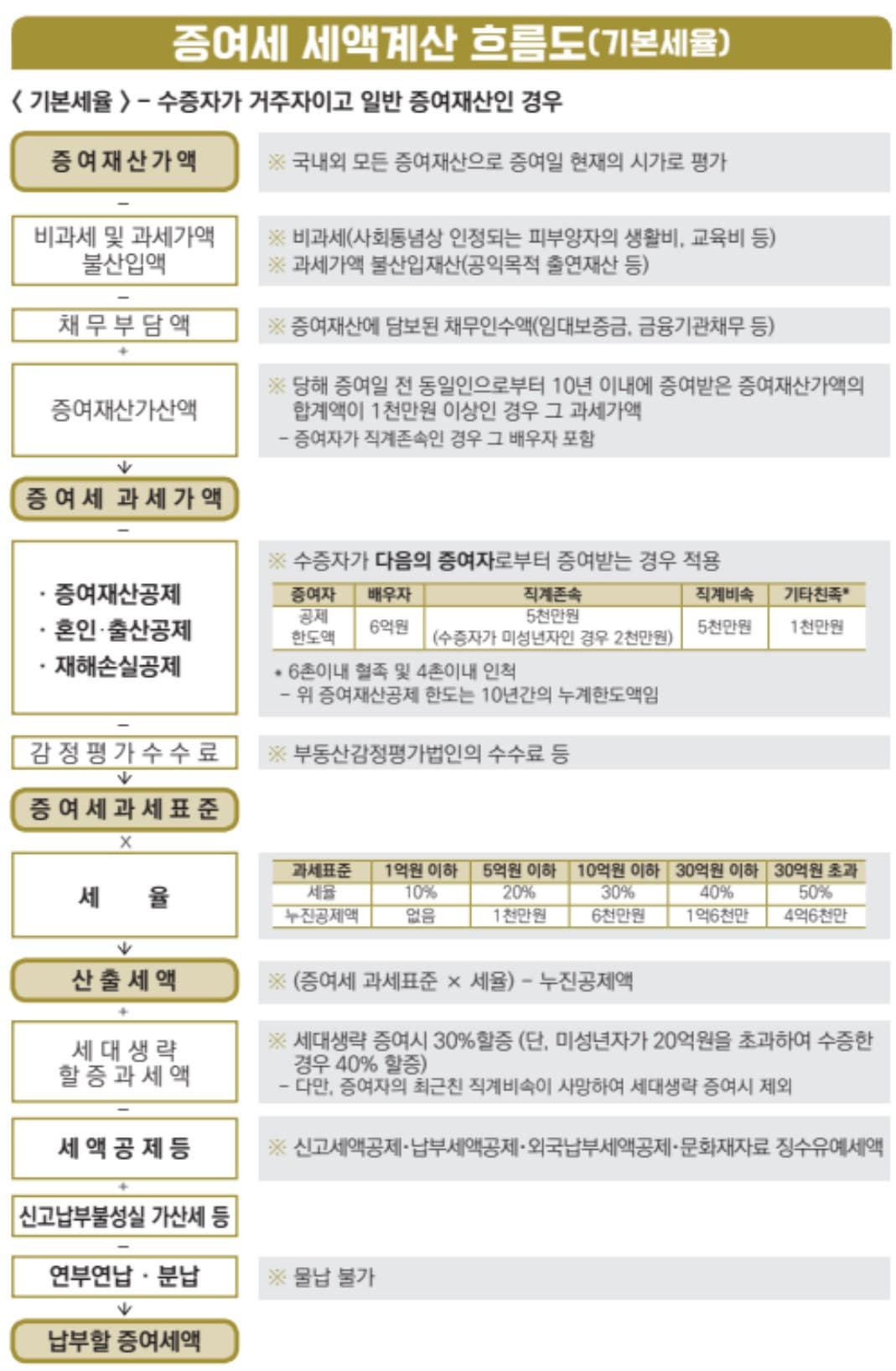 증여세 세액계산