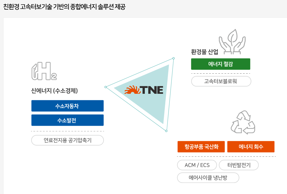 친환경 고속터보기술 기반의 종합에너지 솔루션 제공