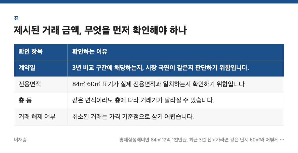 제시된 거래 금액, 무엇을 먼저 확인해야 하나 표: 확인 항목, 확인하는 이유