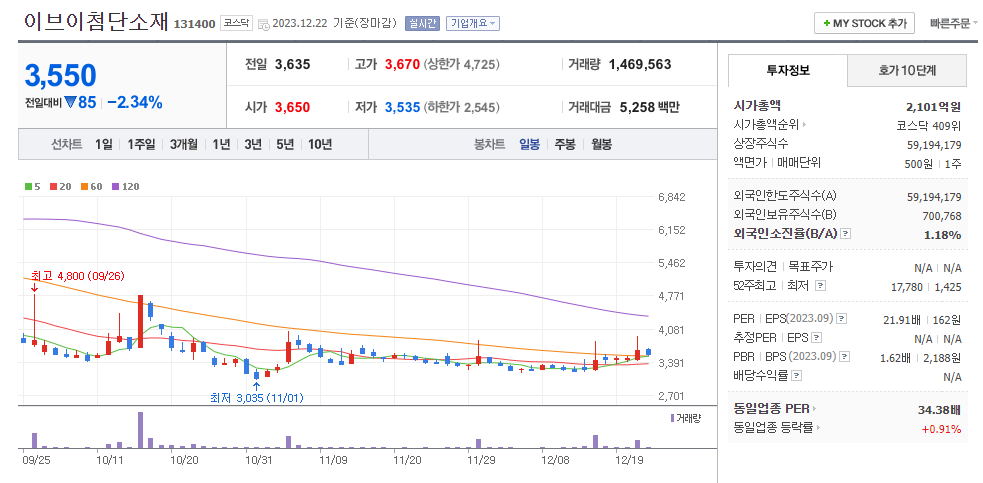 이브이첨단소재 일봉차트