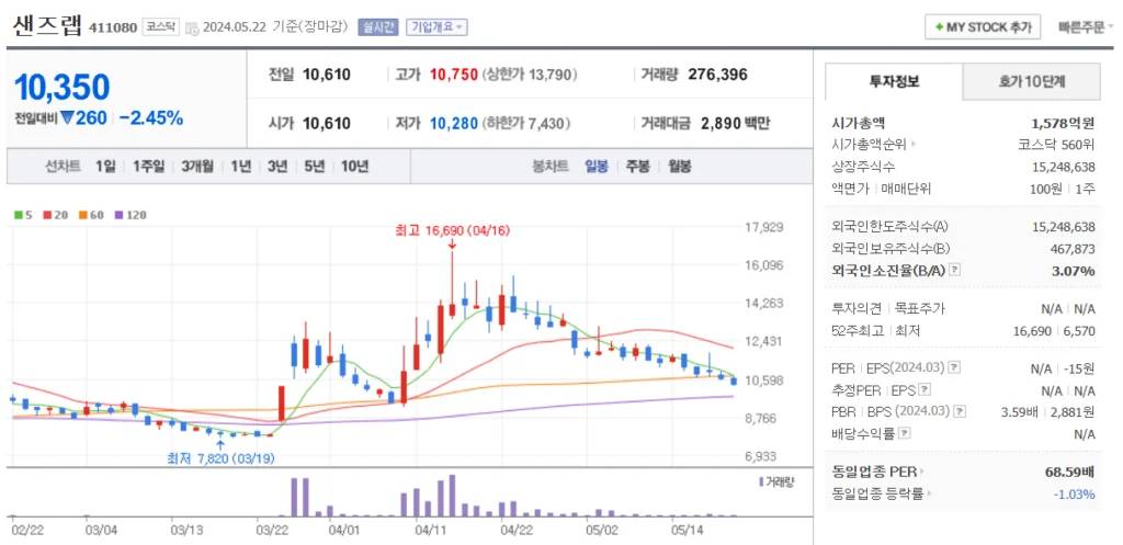 코파일럿 관련주 샌즈랩 주가 차트